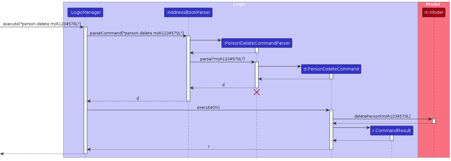 Interactions Inside the Logic Component for the `person-delete m/A1234570L` Command